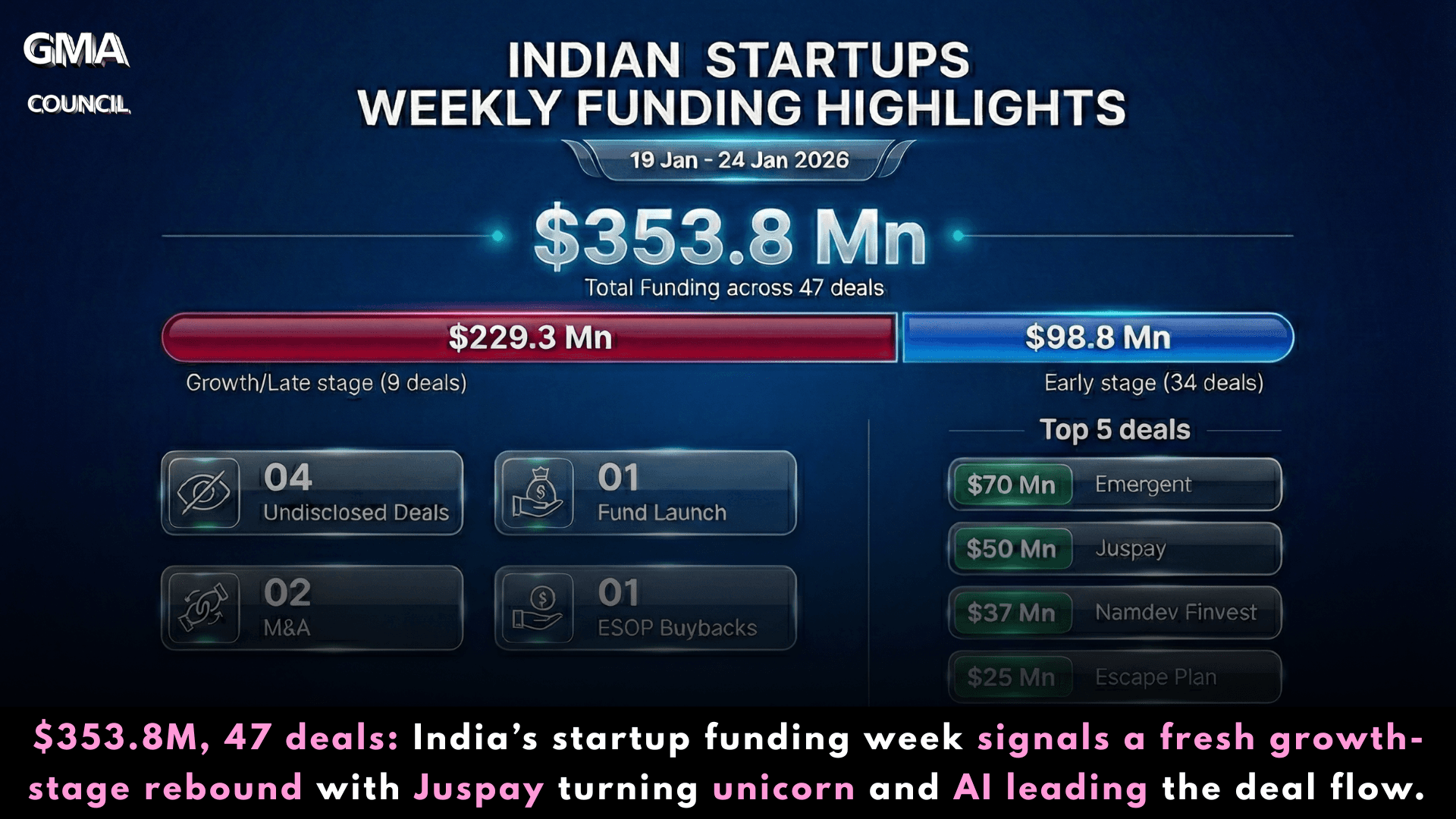 India startup funding Jan 2026